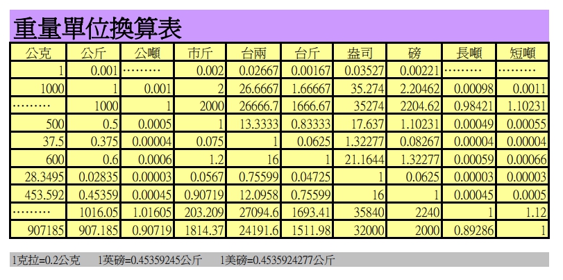 重量单位转换表 - 宏德衡器-电子天平.秤重磅秤