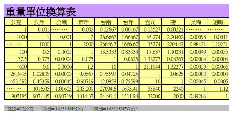 重量單位轉換對照表 單位換算對照表下載 Didamagn